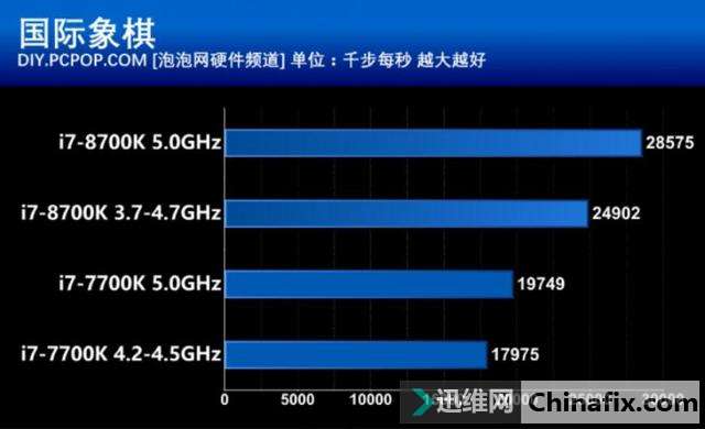 这次不再“挤牙膏” Intel酷睿i7-8700K处理器性能测验
