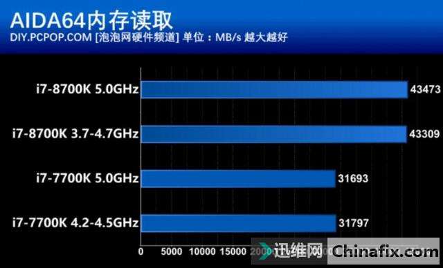 这次不再“挤牙膏” Intel酷睿i7-8700K处理器性能测验