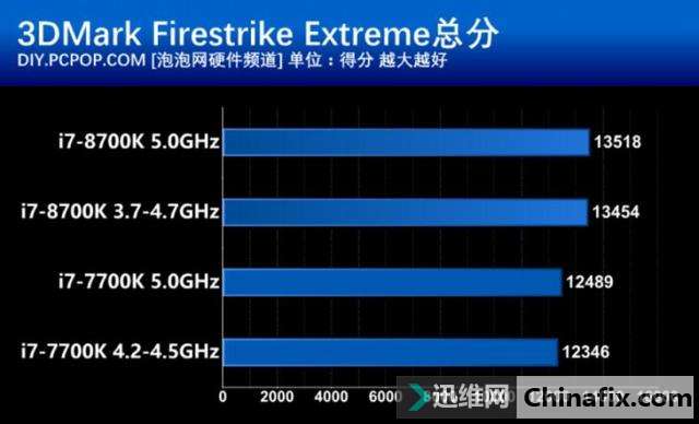 这次不再“挤牙膏” Intel酷睿i7-8700K处理器性能测验