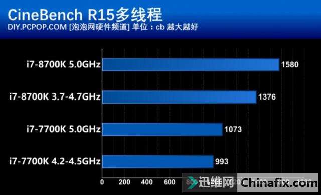 这次不再“挤牙膏” Intel酷睿i7-8700K处理器性能测验