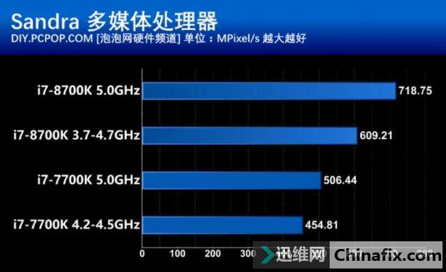 这次不再“挤牙膏” Intel酷睿i7-8700K处理器性能测验