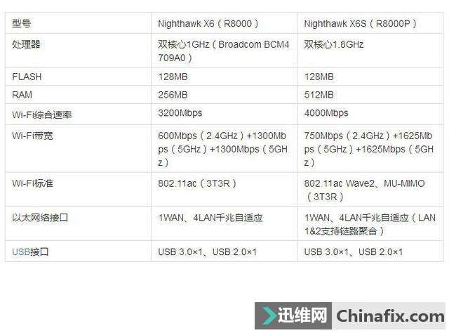 搞定200平米新房,网件 R8000P 三频千兆无线路由器开箱简测