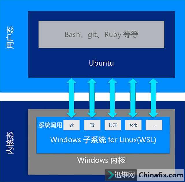 Ubuntu on Win 10工作方式全解析-迅维网-IT维修