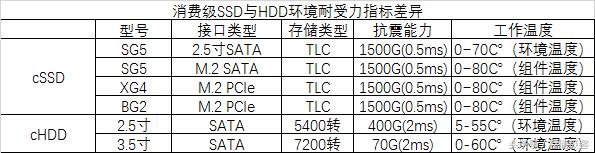 硬盘工作温度安全上限是多少?原来机械盘比固态硬盘更娇贵