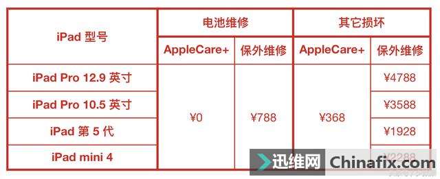 ֹ AppleCare+Ӧ֪ Apple ƷйӲ