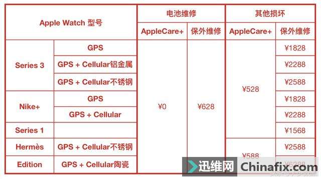 ֹ AppleCare+Ӧ֪ Apple ƷйӲ