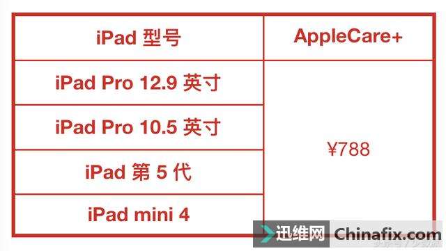 ֹ AppleCare+Ӧ֪ Apple ƷйӲ