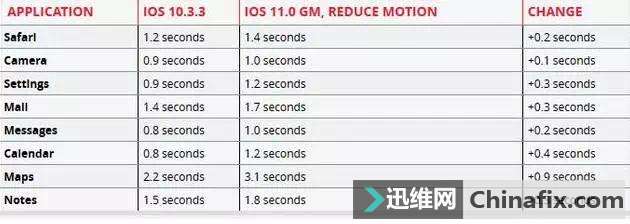 һݸ㣬ios11Ǳ컹Ǳ