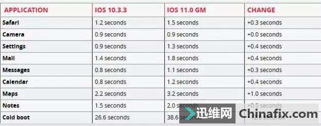 һݸ㣬ios11Ǳ컹Ǳ