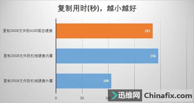 瘦死骆驼比马大?写入100M的固态硬盘和机械盘哪个更快?