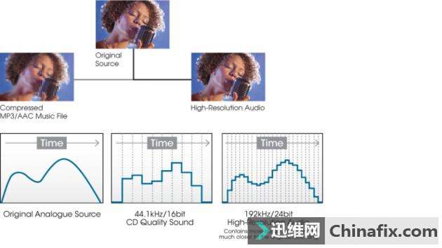 比 CD 音质还更出色?浅谈研究 Hi-Res 是什么东西