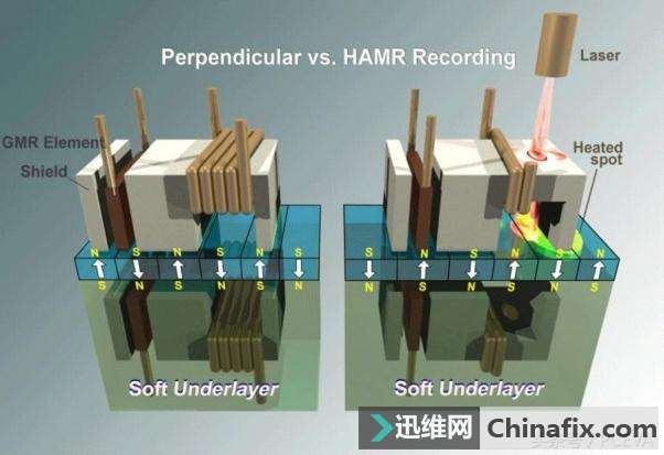 激光微波哪个好?希捷和西数为机械硬盘发展路线起争执
