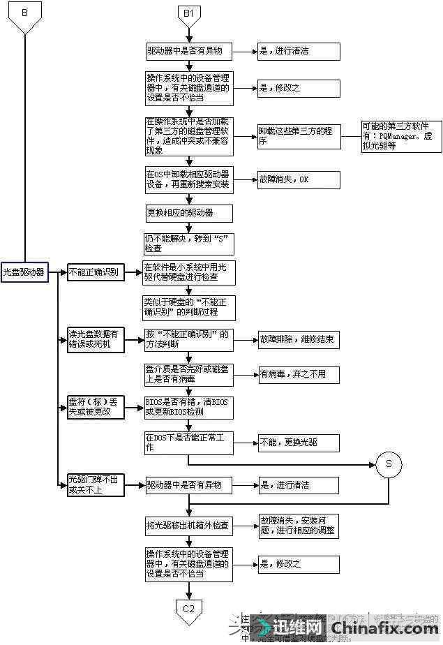 电脑维修经验分享电脑常见问题判断与维修流程图