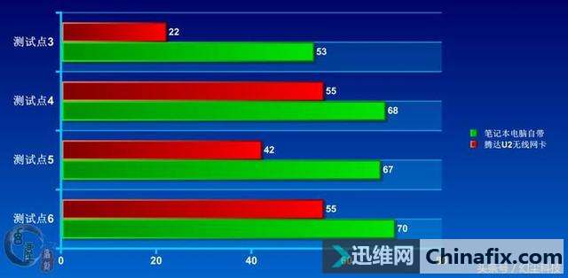 比笔记本电脑自带的网卡强多了!腾达U2无线网卡测验
