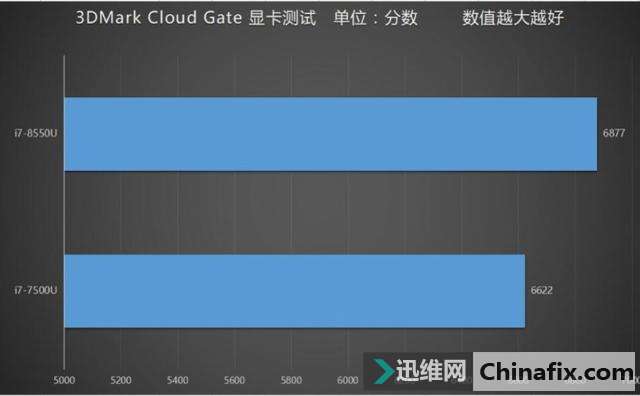 还能更完美?戴尔XPS13处理器战端升级第八代处理器