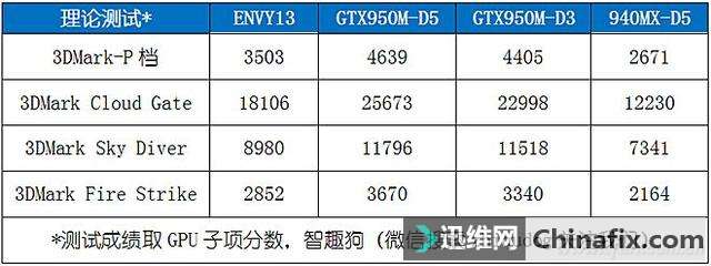 谁说超薄代表性能差?惠普薄锐ENVY 13实测