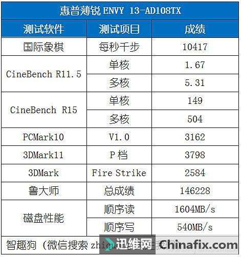 谁说超薄代表性能差?惠普薄锐ENVY 13实测