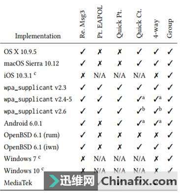 WiFiWPA2 KRACK©棬ֻ龪һ