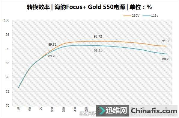 最小的金牌电源 海韵FOCUS+550FX电源体验