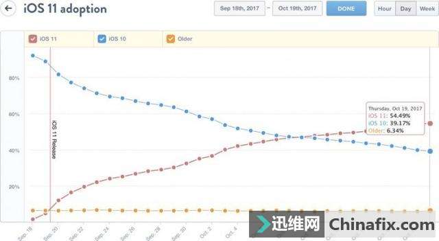 ٣ƻiOS 11һ£װʽ55%ѱʾ˺