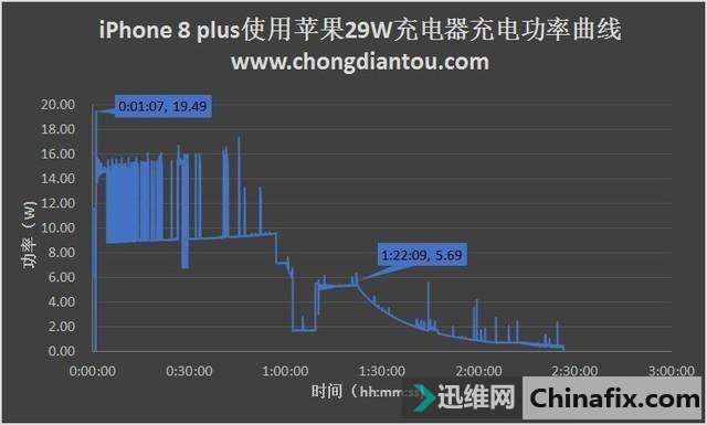 iPhone 8 Plus 快充技术半小时可以充电 50% 吗?试验告诉你答案~