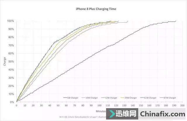 iPhone 8 Plus 快充技术半小时可以充电 50% 吗?试验告诉你答案~