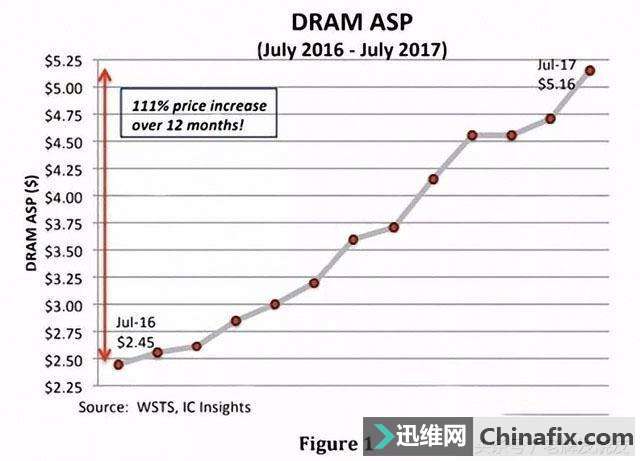 内存价格暴涨,吃鸡玩家背锅?