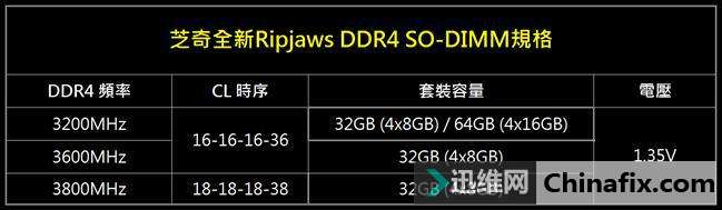 芝奇推出全球最快SO-DIMM内存,频率可达3800MHz