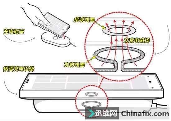 苹果辛辛苦苦研究的无线充电,我们几十块钱的电磁炉就能搞定!