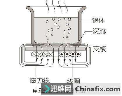 苹果辛辛苦苦研究的无线充电,我们几十块钱的电磁炉就能搞定!