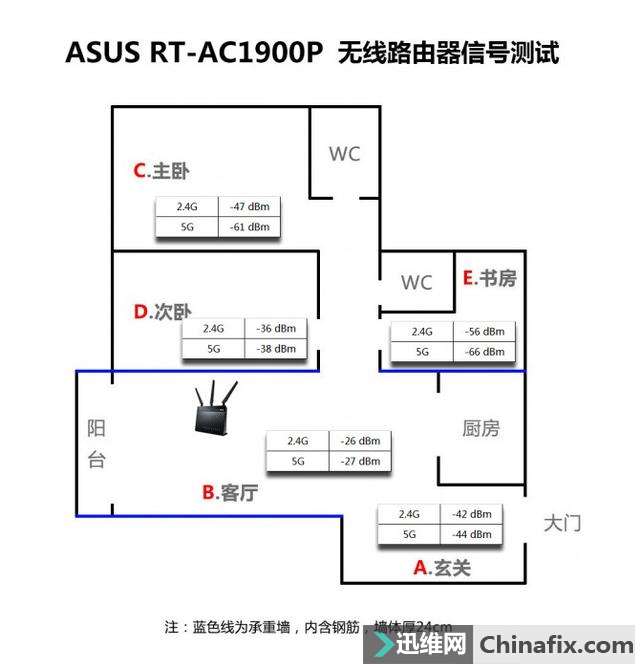 AC68U 经典升级,华硕 RT-AC1900P 无线路由器开箱测验