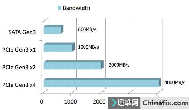 SATA要完,同等价格3倍性能的NVMe固态硬盘来了