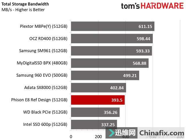 SATA要完,同等价格3倍性能的NVMe固态硬盘来了