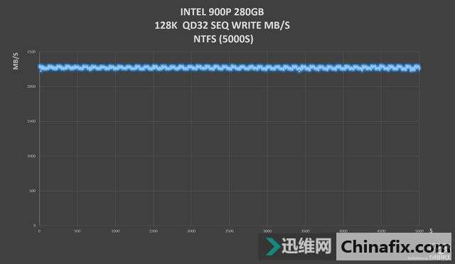 INTEL OPTANE 900P 280GB HHHLȫ׷