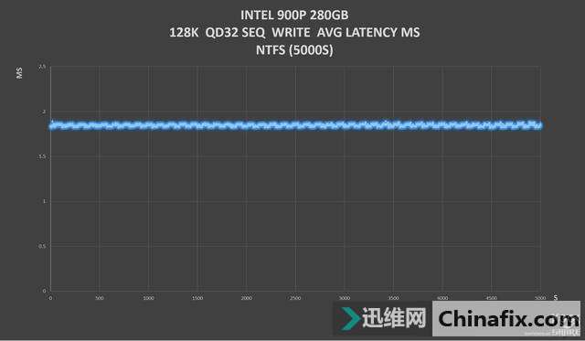 INTEL OPTANE 900P 280GB HHHLȫ׷