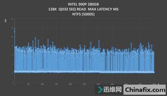 INTEL OPTANE 900P 280GB HHHLȫ׷