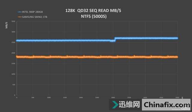 INTEL OPTANE 900P 280GB HHHLȫ׷