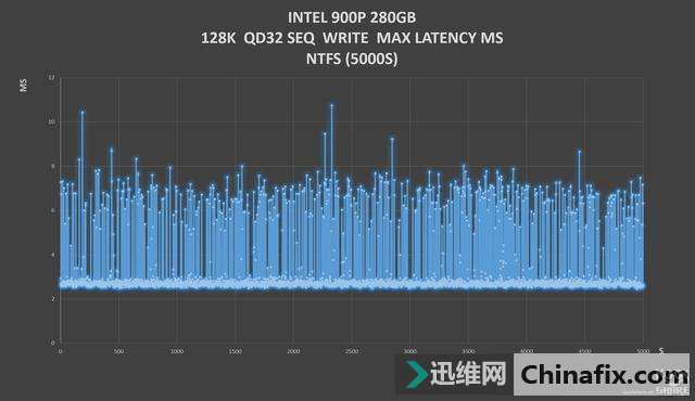 INTEL OPTANE 900P 280GB HHHLȫ׷