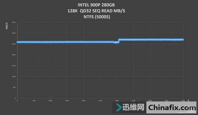 INTEL OPTANE 900P 280GB HHHLȫ׷