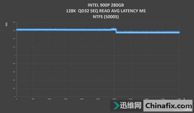 INTEL OPTANE 900P 280GB HHHLȫ׷