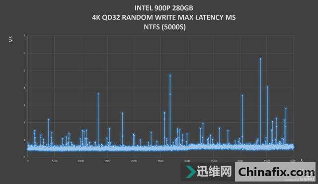 INTEL OPTANE 900P 280GB HHHLȫ׷