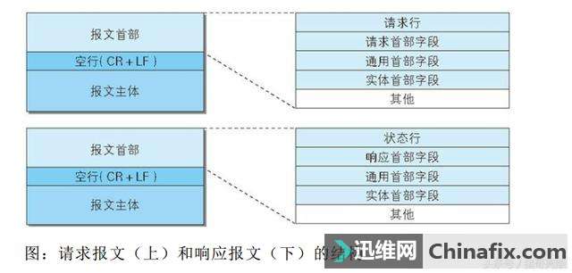 HTTP协议是什么?图解传说中的HTTP协议-迅维