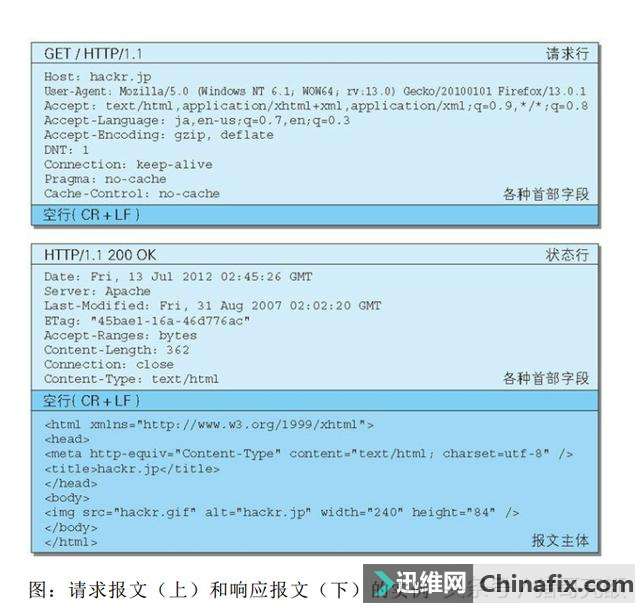 HTTP协议是什么?图解传说中的HTTP协议-迅维