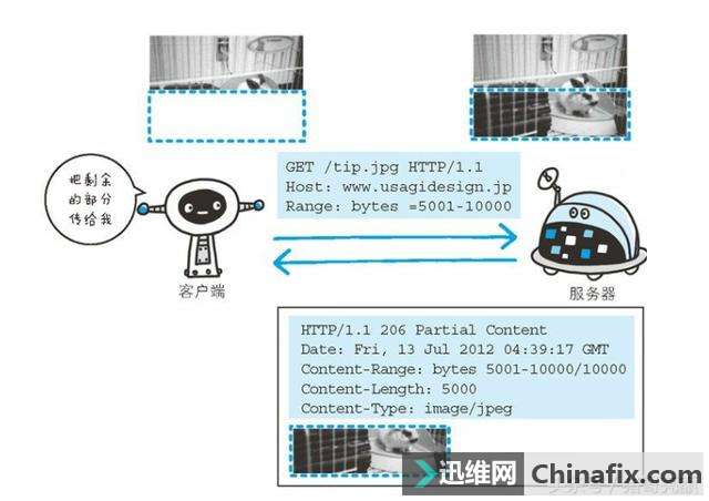 HTTP协议是什么?图解传说中的HTTP协议-迅维