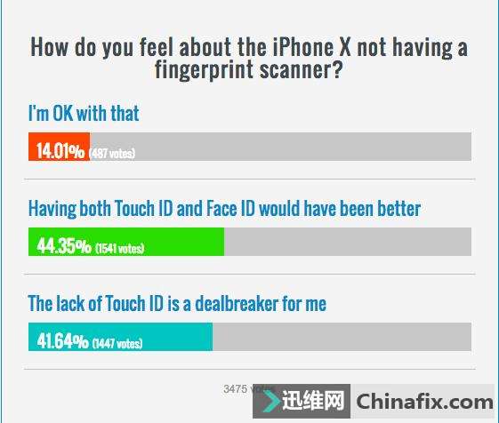 iPhone X最强黑科技竟成败笔?四成果粉因无指纹识别技术拒绝购买!