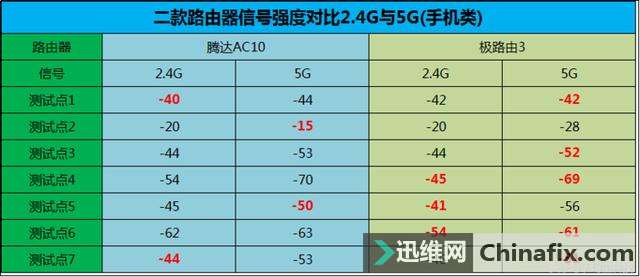 腾达AC10与极路由3那个路由器更实用?简单做一下对比