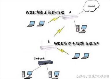 「Wireless Distribution System」是什么?无线分布式系统图解