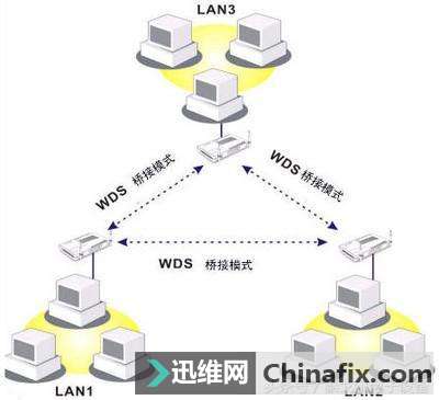 「Wireless Distribution System」是什么?无线分布式系统图解