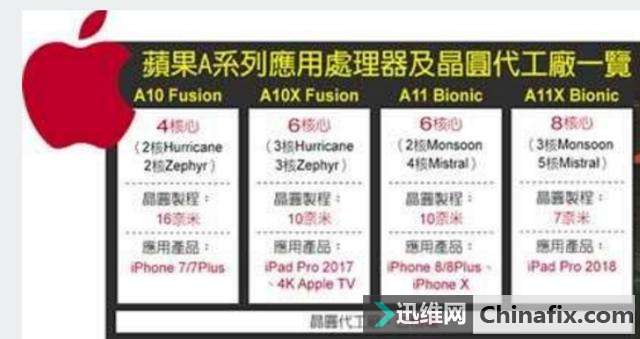 A11X曝光:首款苹果8核处理器,强!