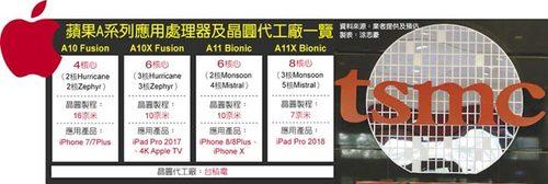 八核性能更残暴!苹果A11X仿生处理器曝光,华为三星追逐无望!